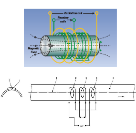 Eddy Current Flaw Detector principle Eddy Current Flaw Detector principle